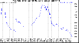 Milwaukee Weather Dew Point<br>by Minute<br>(24 Hours) (Alternate)