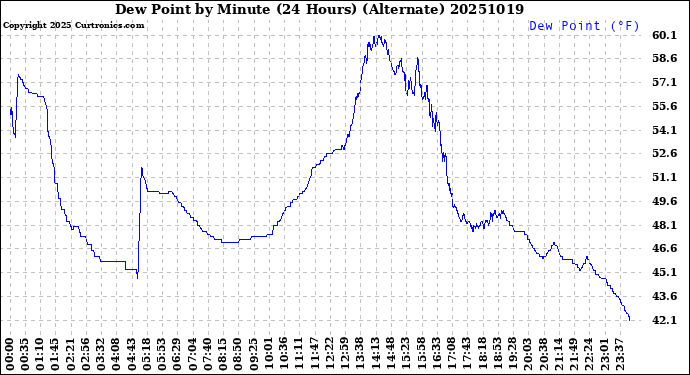 Milwaukee Weather Dew Point<br>by Minute<br>(24 Hours) (Alternate)
