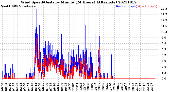 Milwaukee Weather Wind Speed/Gusts<br>by Minute<br>(24 Hours) (Alternate)