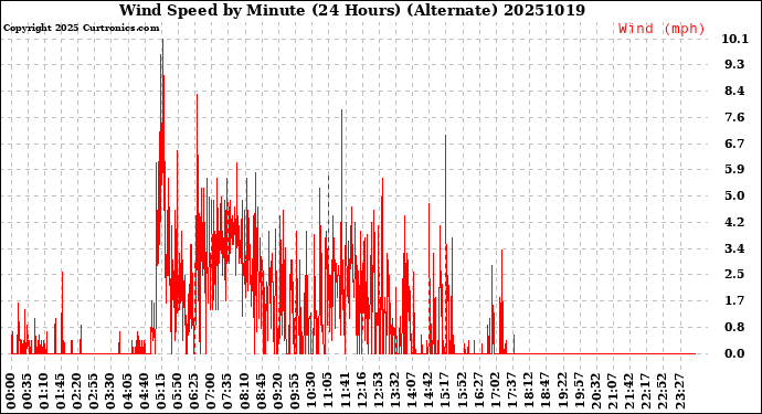 Milwaukee Weather Wind Speed<br>by Minute<br>(24 Hours) (Alternate)