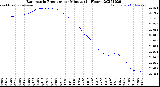Milwaukee Weather Barometric Pressure<br>per Minute<br>(24 Hours)