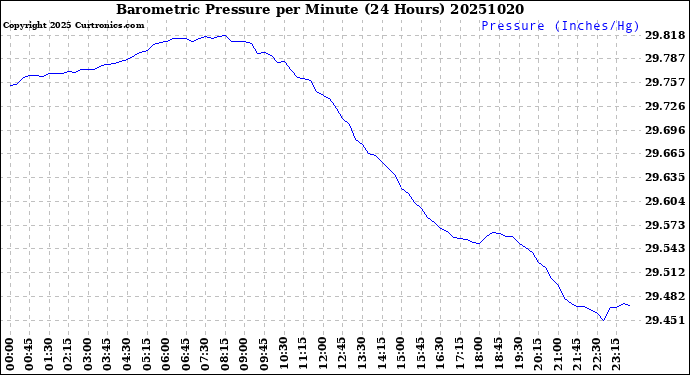 Milwaukee Weather Barometric Pressure<br>per Minute<br>(24 Hours)