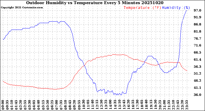 Milwaukee Weather Outdoor Humidity<br>vs Temperature<br>Every 5 Minutes