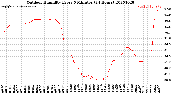 Milwaukee Weather Outdoor Humidity<br>Every 5 Minutes<br>(24 Hours)