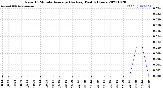 Milwaukee Weather Rain<br>15 Minute Average<br>(Inches)<br>Past 6 Hours