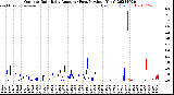 Milwaukee Weather Outdoor Rain<br>Daily Amount<br>(Past/Previous Year)