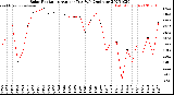 Milwaukee Weather Solar Radiation<br>Avg per Day W/m2/minute