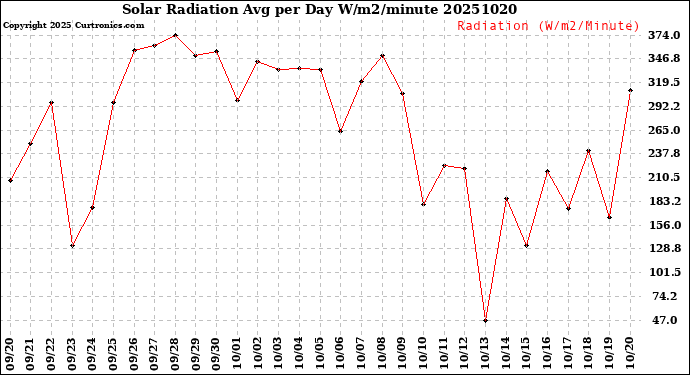 Milwaukee Weather Solar Radiation<br>Avg per Day W/m2/minute