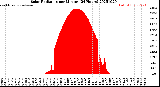 Milwaukee Weather Solar Radiation<br>per Minute<br>(24 Hours)