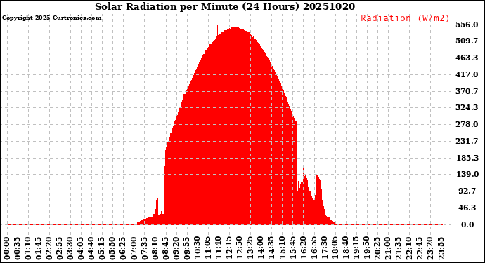 Milwaukee Weather Solar Radiation<br>per Minute<br>(24 Hours)
