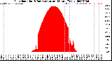 Milwaukee Weather Solar Radiation<br>& Day Average<br>per Minute<br>(Today)