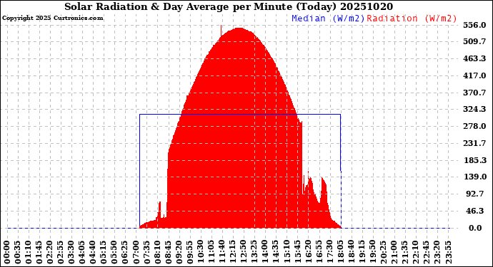 Milwaukee Weather Solar Radiation<br>& Day Average<br>per Minute<br>(Today)