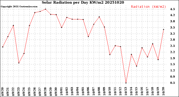 Milwaukee Weather Solar Radiation<br>per Day KW/m2