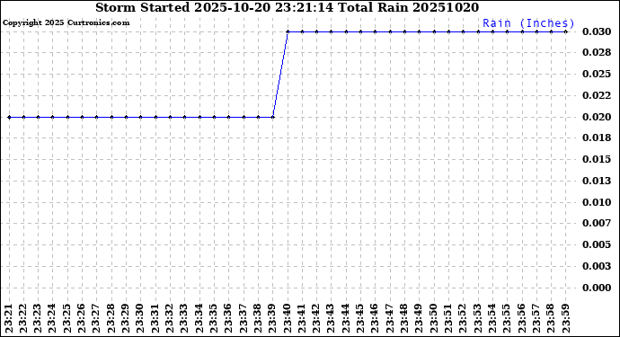 Milwaukee Weather Storm<br>Started 2025-10-20 23:21:14<br>Total Rain