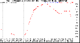 Milwaukee Weather Outdoor Temperature<br>vs Wind Chill<br>per Minute<br>(24 Hours)