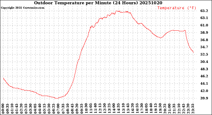 Milwaukee Weather Outdoor Temperature<br>per Minute<br>(24 Hours)