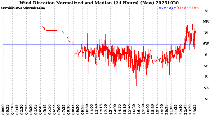 Milwaukee Weather Wind Direction<br>Normalized and Median<br>(24 Hours) (New)