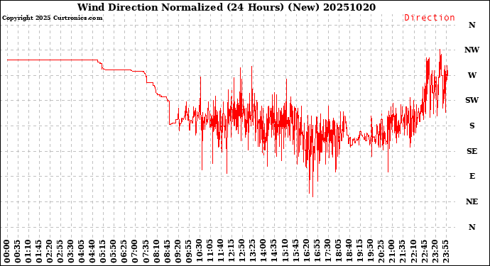 Milwaukee Weather Wind Direction<br>Normalized<br>(24 Hours) (New)