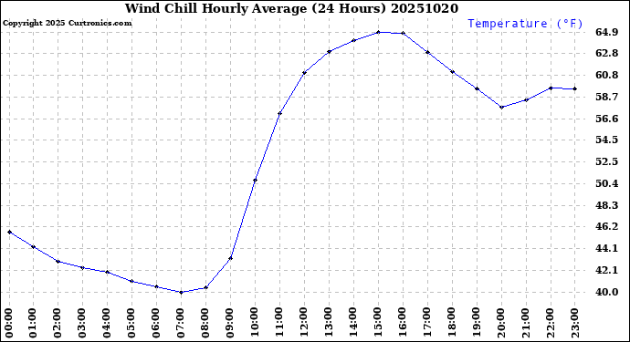 Milwaukee Weather Wind Chill<br>Hourly Average<br>(24 Hours)