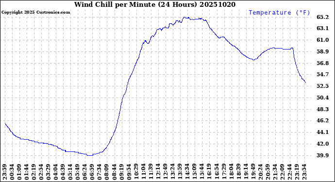 Milwaukee Weather Wind Chill<br>per Minute<br>(24 Hours)