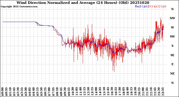 Milwaukee Weather Wind Direction<br>Normalized and Average<br>(24 Hours) (Old)