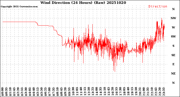 Milwaukee Weather Wind Direction<br>(24 Hours) (Raw)