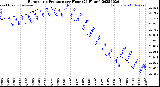 Milwaukee Weather Barometric Pressure<br>per Hour<br>(24 Hours)