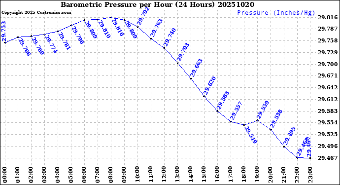 Milwaukee Weather Barometric Pressure<br>per Hour<br>(24 Hours)