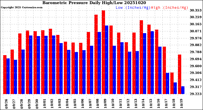 Milwaukee Weather Barometric Pressure<br>Daily High/Low
