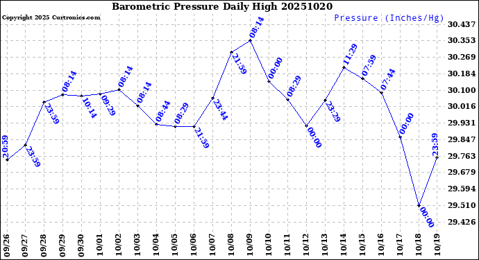 Milwaukee Weather Barometric Pressure<br>Daily High