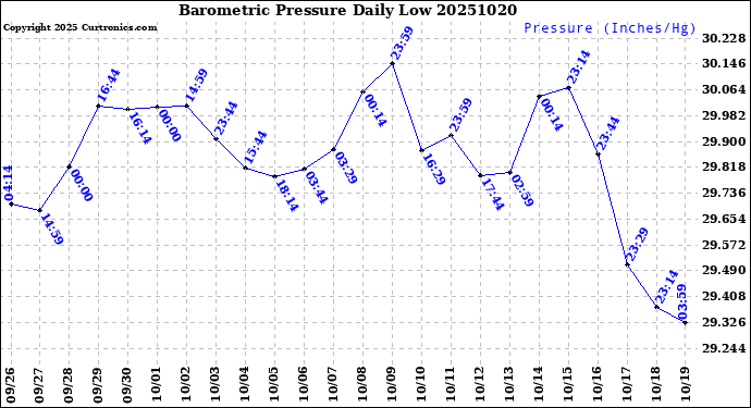 Milwaukee Weather Barometric Pressure<br>Daily Low