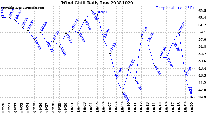 Milwaukee Weather Wind Chill<br>Daily Low