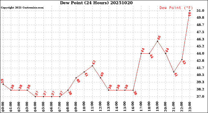 Milwaukee Weather Dew Point<br>(24 Hours)