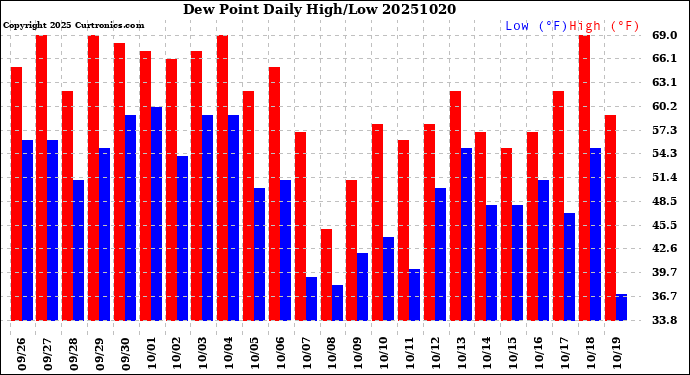 Milwaukee Weather Dew Point<br>Daily High/Low