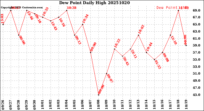 Milwaukee Weather Dew Point<br>Daily High