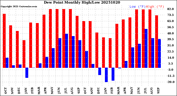 Milwaukee Weather Dew Point<br>Monthly High/Low