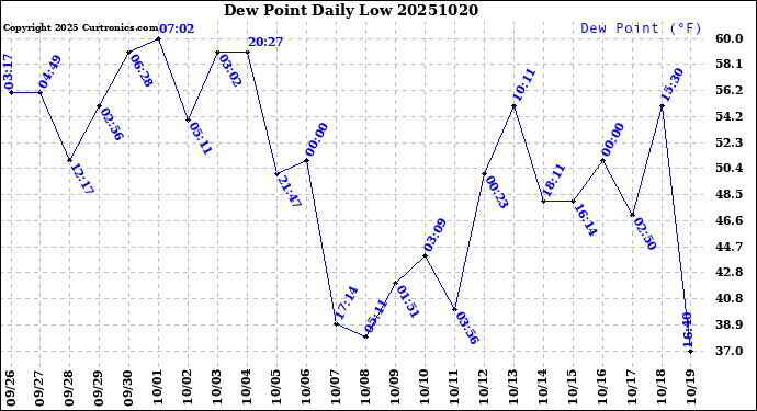 Milwaukee Weather Dew Point<br>Daily Low
