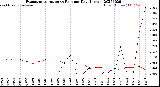 Milwaukee Weather Evapotranspiration<br>vs Rain per Day<br>(Inches)