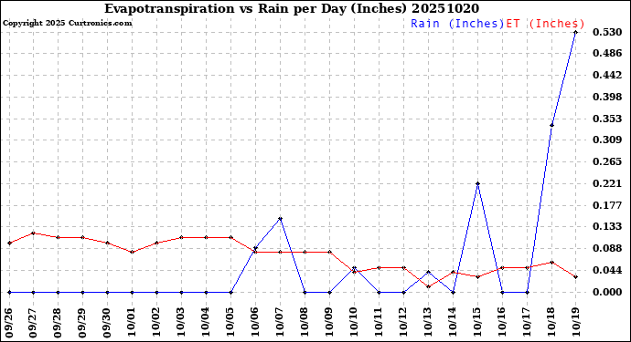 Milwaukee Weather Evapotranspiration<br>vs Rain per Day<br>(Inches)