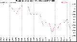 Milwaukee Weather Evapotranspiration<br>per Day (Inches)