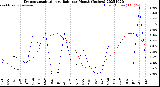 Milwaukee Weather Evapotranspiration<br>vs Rain per Month<br>(Inches)