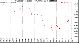 Milwaukee Weather Evapotranspiration<br>per Day (Ozs sq/ft)
