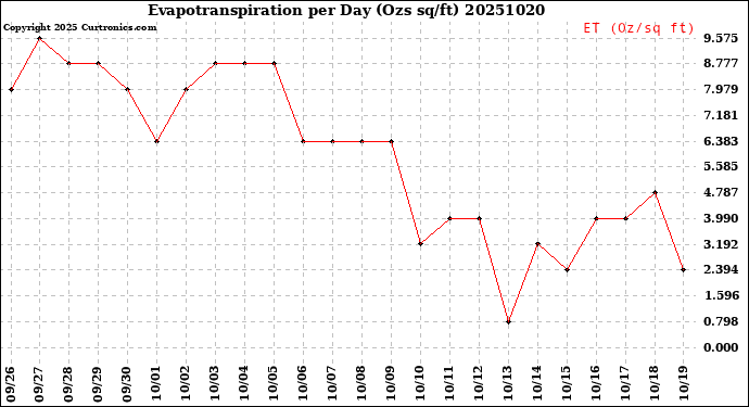 Milwaukee Weather Evapotranspiration<br>per Day (Ozs sq/ft)