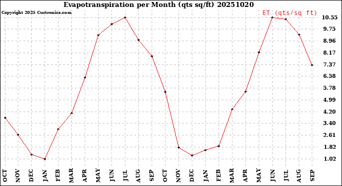 Milwaukee Weather Evapotranspiration<br>per Month (qts sq/ft)