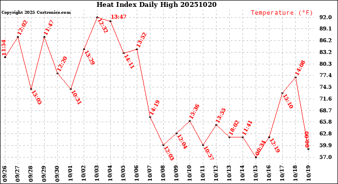 Milwaukee Weather Heat Index<br>Daily High