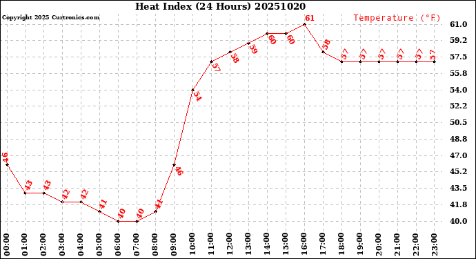 Milwaukee Weather Heat Index<br>(24 Hours)