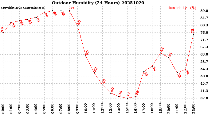 Milwaukee Weather Outdoor Humidity<br>(24 Hours)