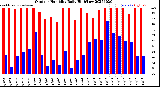 Milwaukee Weather Outdoor Humidity<br>Daily High/Low