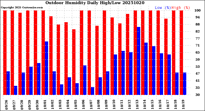 Milwaukee Weather Outdoor Humidity<br>Daily High/Low