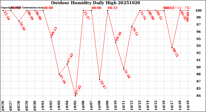 Milwaukee Weather Outdoor Humidity<br>Daily High